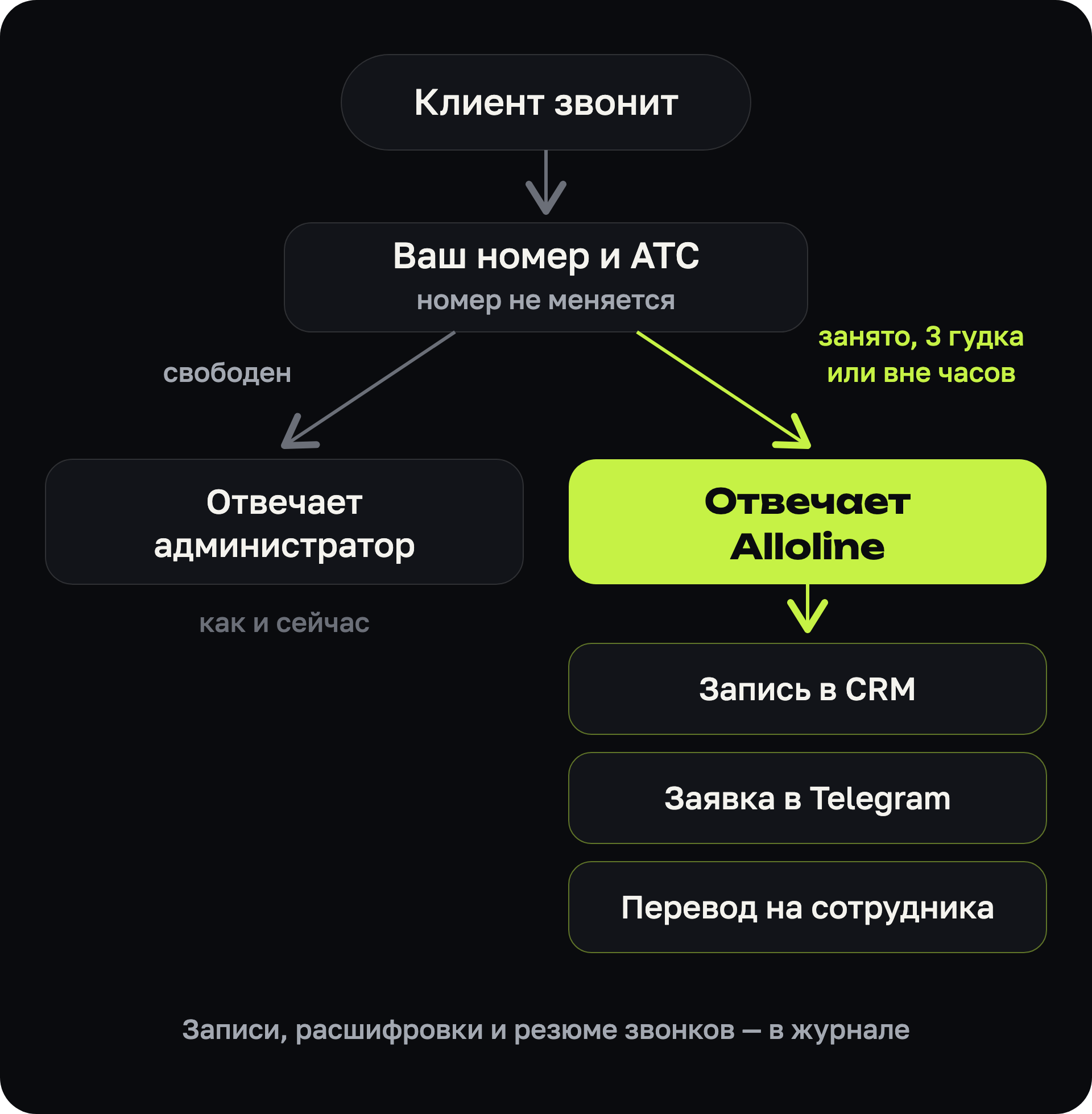 Схема: звонок приходит на ваш номер; если администратор свободен — отвечает он, если занято, прошло три гудка или нерабочее время — отвечает Alloline и записывает клиента в CRM, отправляет заявку в Telegram или переводит на сотрудника