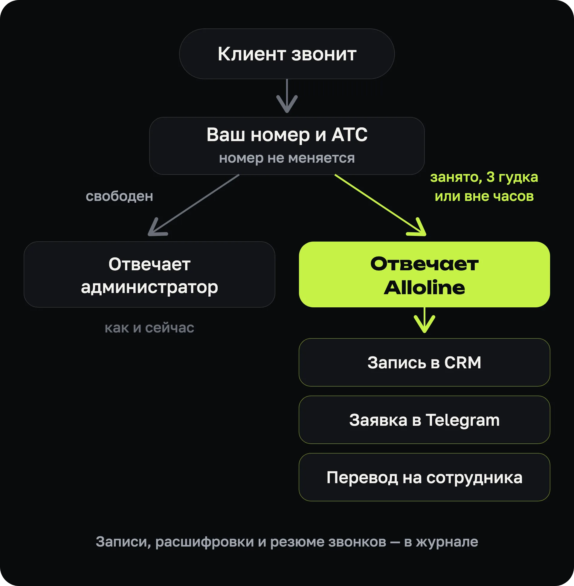 Схема: звонок приходит на ваш номер; если администратор свободен — отвечает он, если занято, прошло три гудка или нерабочее время — отвечает Alloline и записывает клиента в CRM, отправляет заявку в Telegram или переводит на сотрудника