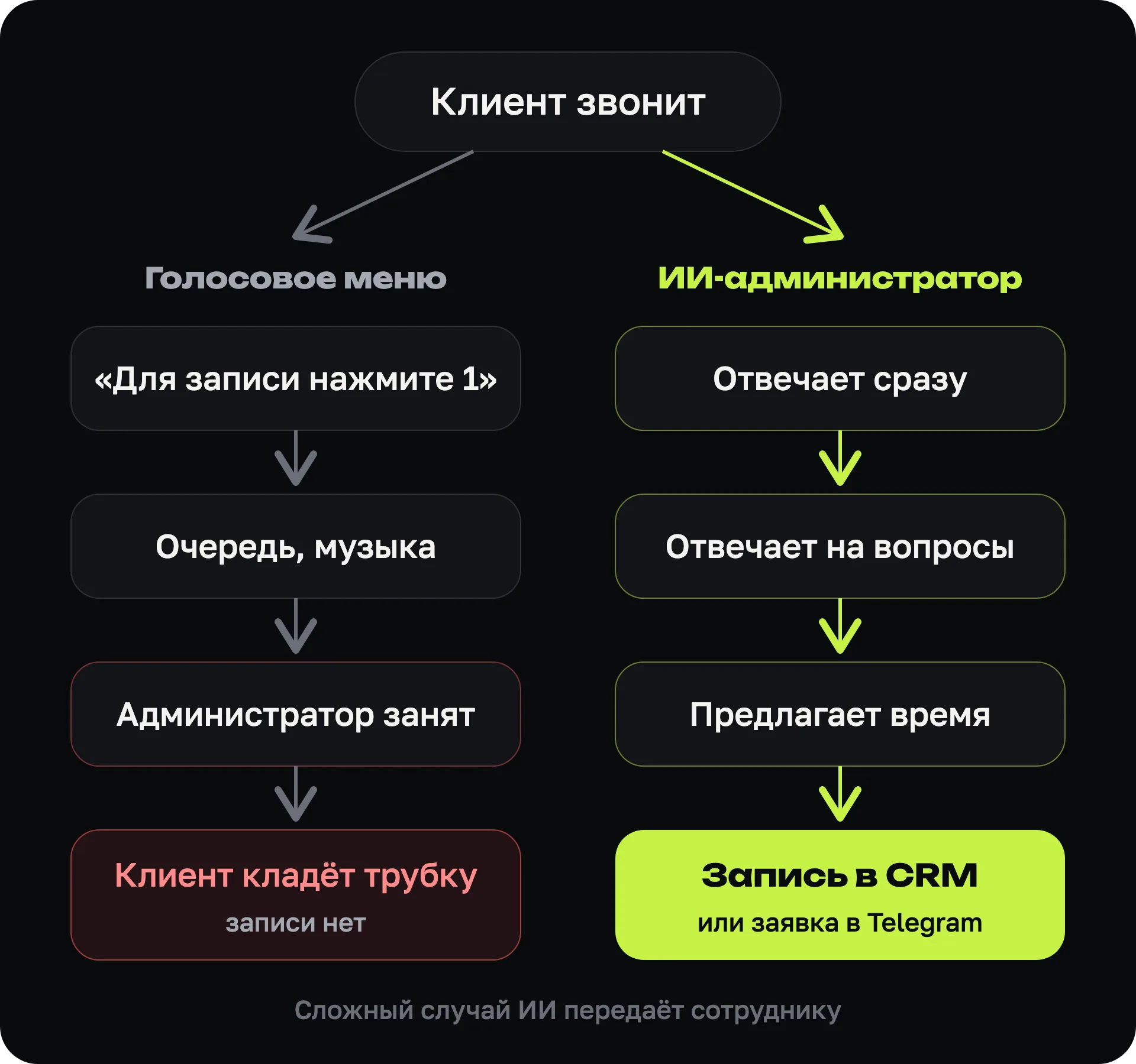 Схема двух путей звонка: голосовое меню — нажмите 1 — очередь — занято; и ИИ-администратор — отвечает сразу — запись в CRM
