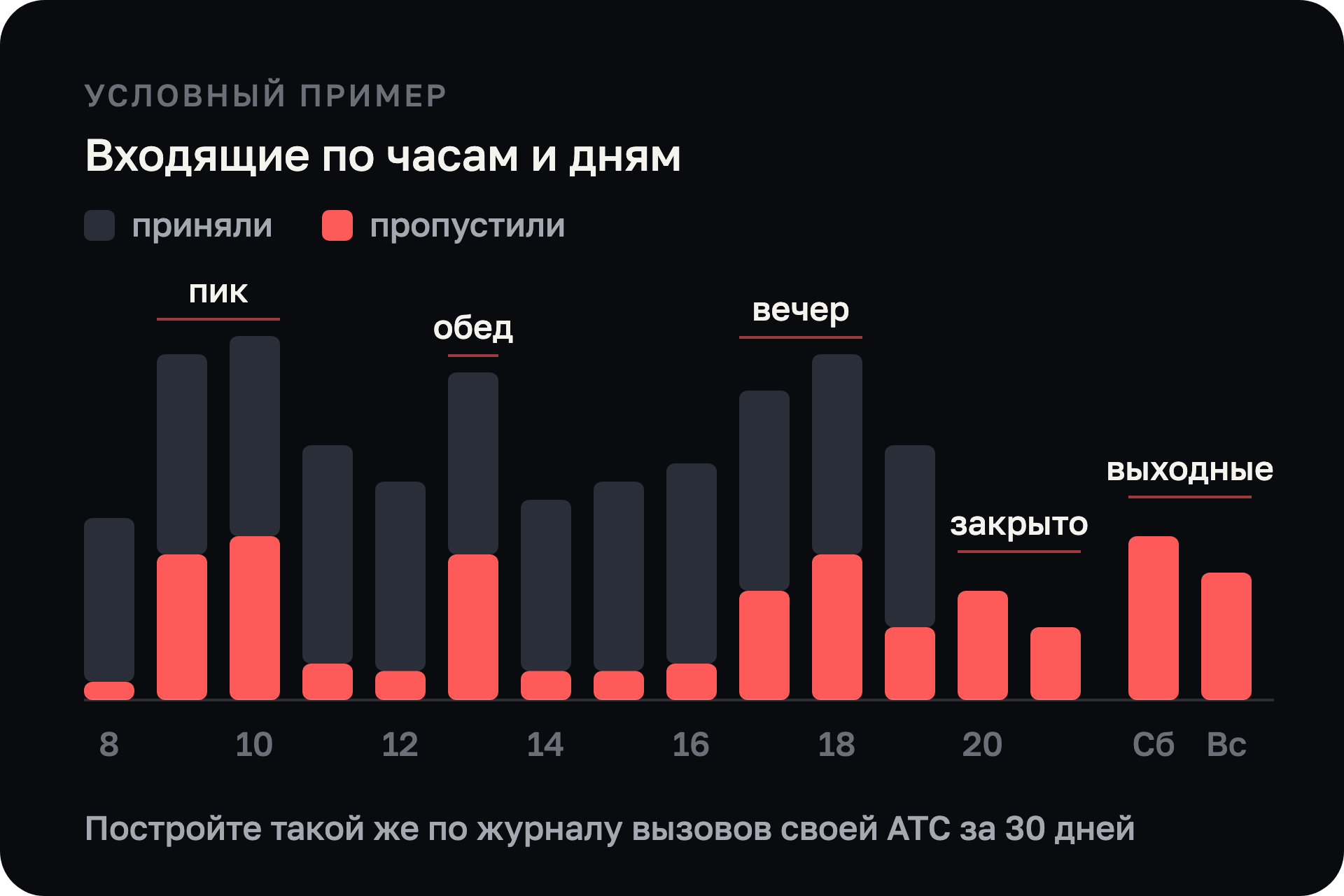 Столбики входящих звонков по часам и дням недели: пропущенные копятся в пиковые часы, в обед, вечером и в выходные