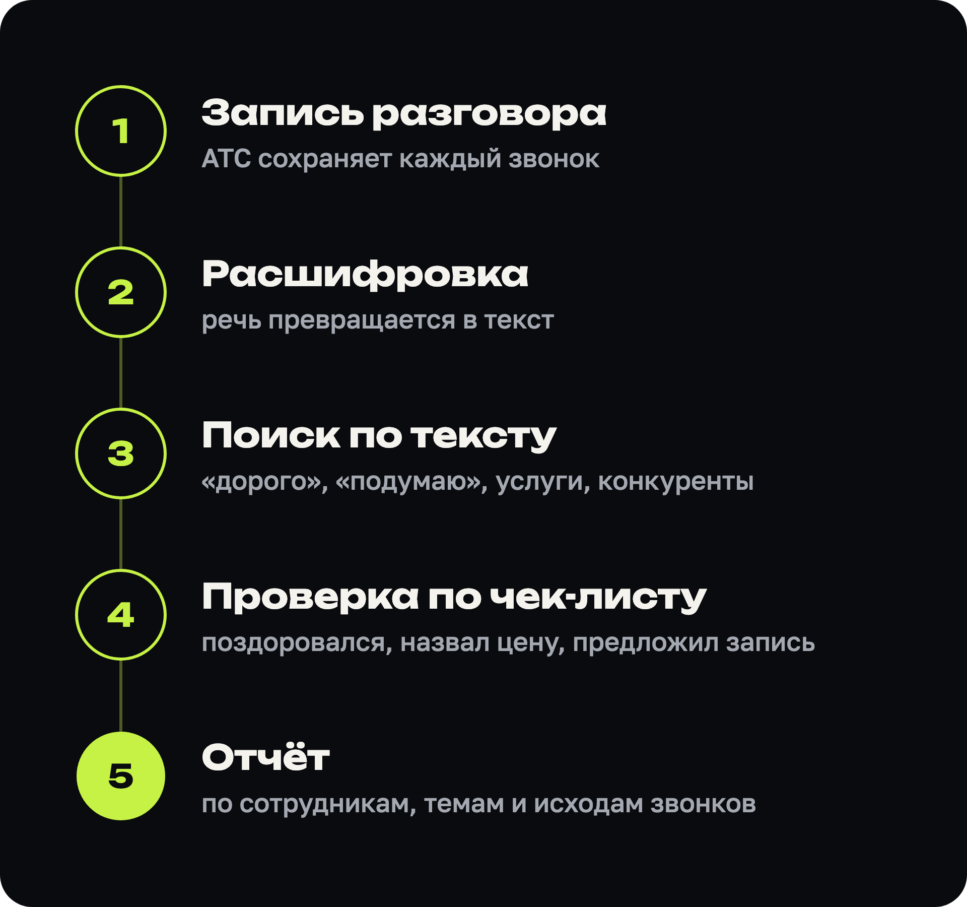 Пять шагов речевой аналитики: запись разговора, расшифровка, поиск по тексту, проверка по чек-листу, отчёт